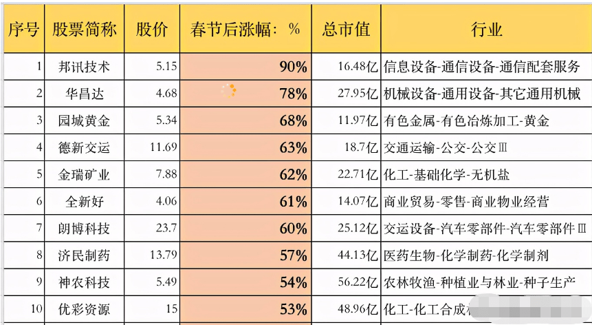 涨幅最小的股票排名背后的故事与启示