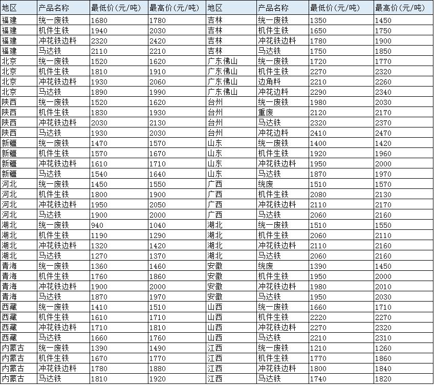 三宝废铁最新价格揭秘，市场走势、影响因素与案例分析