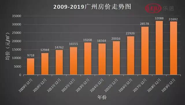 广州最新房价走势及分析概述