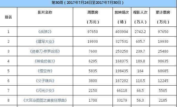 战狼2票房最新统计，科技与激情的完美结合成就票房巨擘！