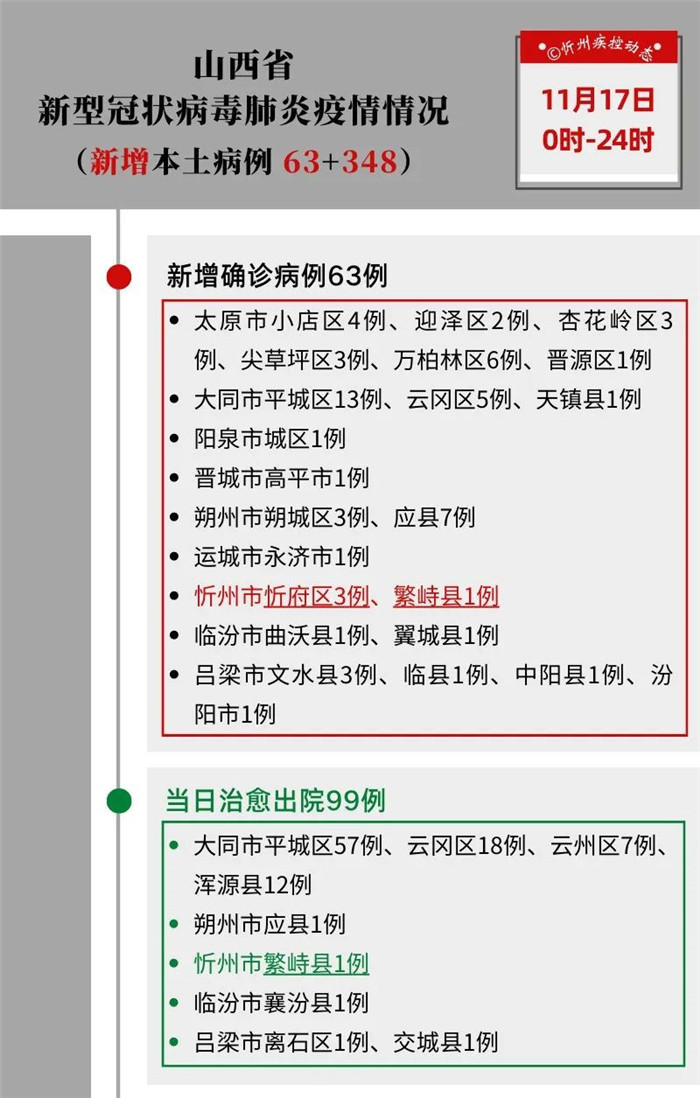 小红书分享关于吕梁最新肺炎的重要信息更新📢