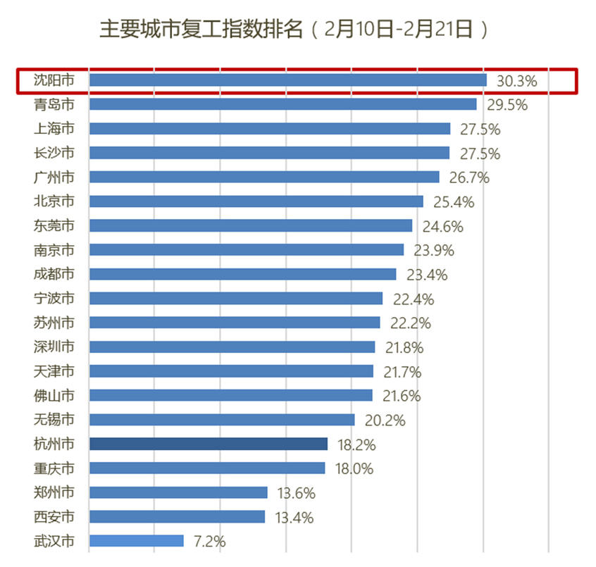 最新复工城市的温馨日常观察报告